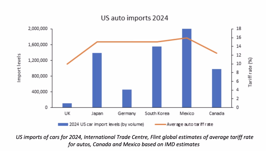 US auto imports 2024 graph